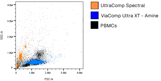FSC-A versus SSC-A scatter plot comparing UltraComp Spectral compensation beads, ViaComp Ultra XT-Amine cell mimics and PBMCs. The beads cluster off to the side of the cell population while the ViaComp mimics overlap the PBMC scatter.