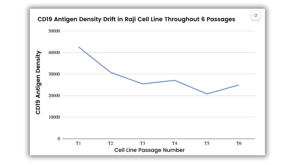 The reproducibility crisis is compounded by antigen drift in propagated cell lines