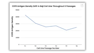 The reproducibility crisis is compounded by antigen drift in propagated cell lines